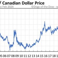 Canada Versus Us Dollar Chart