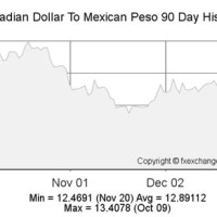 Canadian Dollar Mexican Peso Exchange Rate Chart