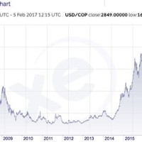 Canadian Dollar Versus Colombian Peso Chart