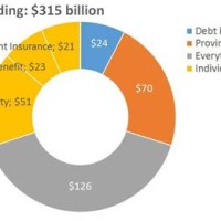 Canadian Government Spending Pie Chart 2017