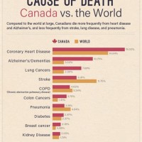 Canadian Morte Rates Parison Chart