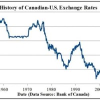 Canadian Us Currency Chart