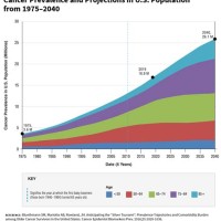 Cancer Growth Rate Chart