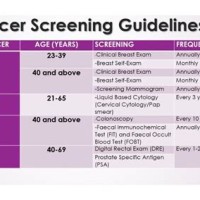 Cancer Screening Lines Charts