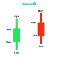 Candle Chart Definition