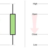 Candlestick Chart For Dummies