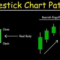 Candlestick Chart Patterns Meaning