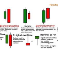 Candlestick Chart Ysis