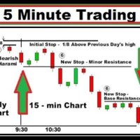 Candlestick Patterns 5 Min Chart