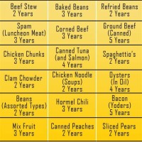 Canned Food Shelf Life Chart