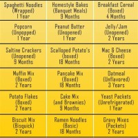 Canned Food Storage Shelf Life Chart