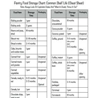 Canning Food Shelf Life Chart