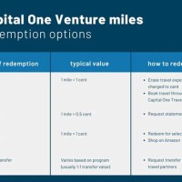 Capital One Miles Redemption Chart