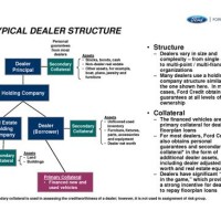 Car Dealership Anizational Chart
