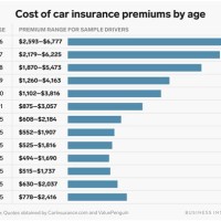 Car Insurance Pricing Chart