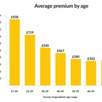 Car Insurance Rates By Age Chart Uk