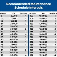 Car Mileage Maintenance Chart