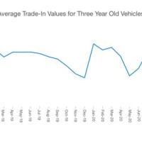 Car Trade Value Chart