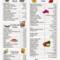 Carb Chart For All Foods