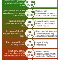 Carbon Monoxide Levels Smoking Chart