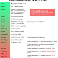 Carbon Monoxide Ppm Chart Uk