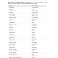 Carbon Steel Chemical Patibility Chart