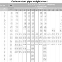 Carbon Steel Pipe Weight Chart