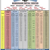 Carbon Steel Sheet Gauge Chart