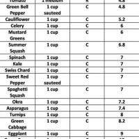 Carbs Fruit Vegetables Chart