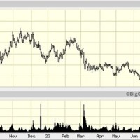 Cargo Jet Stock Chart