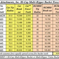 Cat 305 Excavator Bucket Pin Size Chart