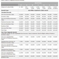 Cathay Pacific New Award Chart