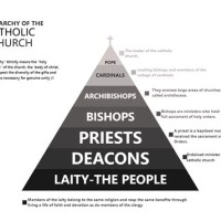 Catholic Church Hierarchy Chart