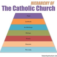 Catholic Church Hierarchy Structure Chart