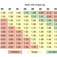 Cattle Feed Conversion Charts