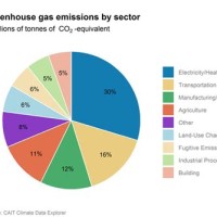 Causes Of Global Warming Pie Chart 2018