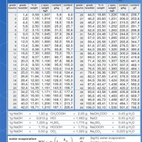 Caustic Soda Concentration Chart