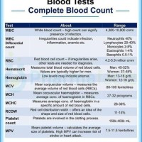 Cbc Blood Test Normal Values Chart