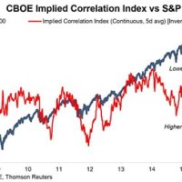 Cboe S 038 P 500 Implied Correlation Index Chart