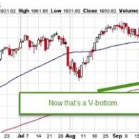 Cboe Volatility Index Vix Put Call Ratio Chart