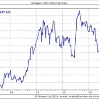 Cbot Corn Chart Today