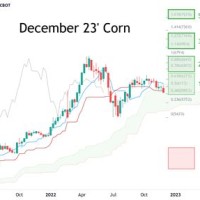 Cbot Corn Charts