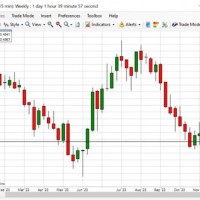 Cbot Soybean Oil Futures Trading Chart