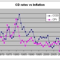 Cd Rates Vs Inflation Chart