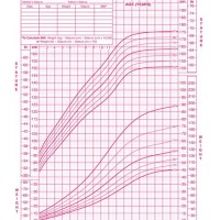 Cdc Children S Growth Chart