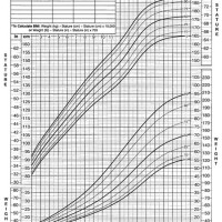 Cdc Growth Chart Height For Age