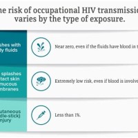 Cdc Hiv Transmission Risk Chart