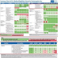 Cdc Summary Chart Contraceptive Use