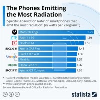 Cell Phone Radiation Chart 2016