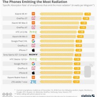 Cell Phone Radiation Chart 2019